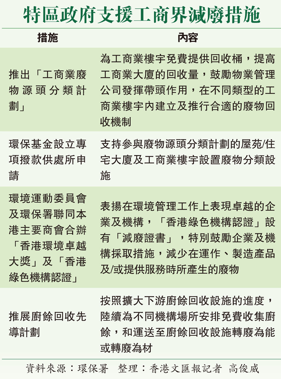 特區政府支援工商界減廢措施