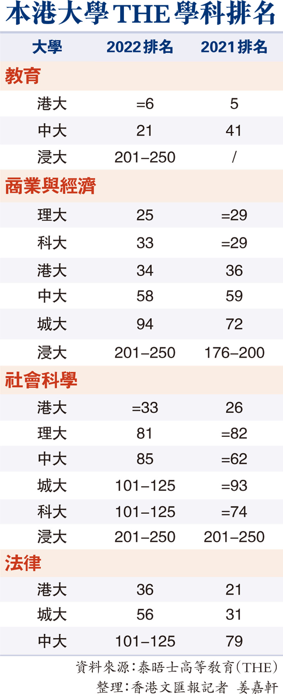 本港大學THE學科排名
