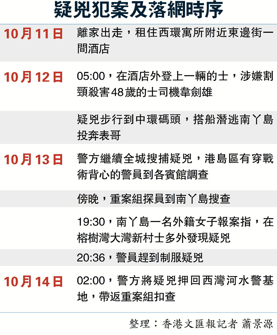 疑兇犯案及落網時序