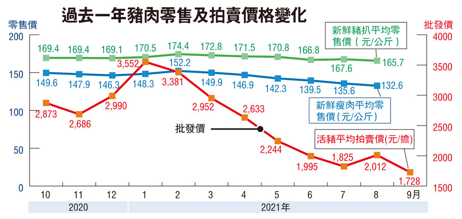 過去一年豬肉零售及拍賣價格變化