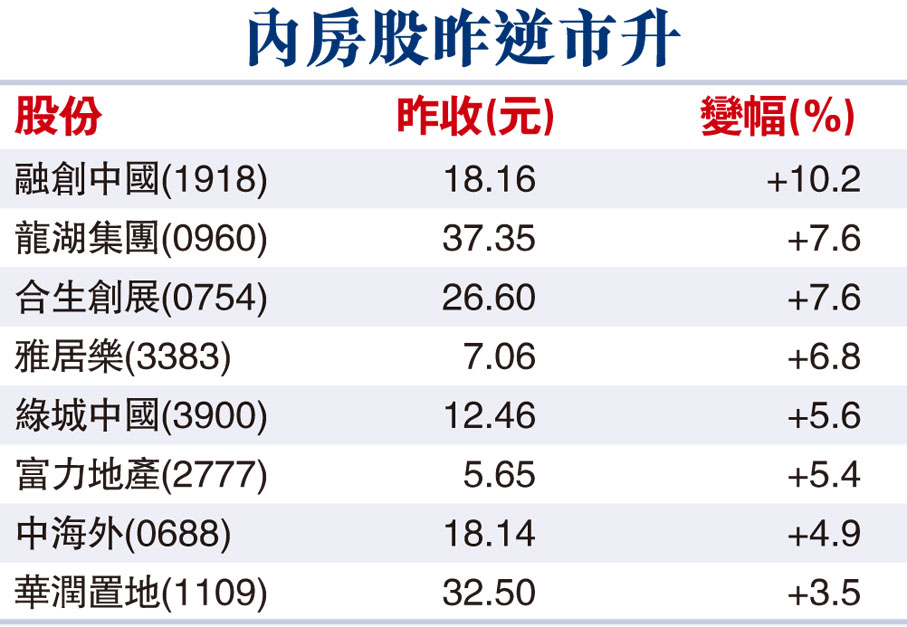 內房股昨逆市升