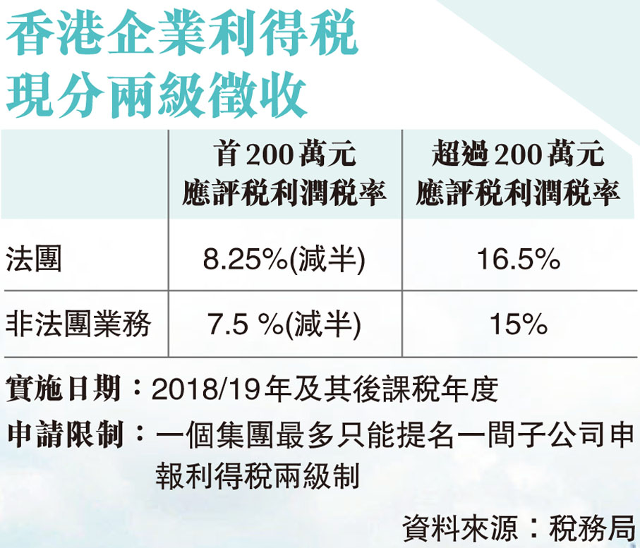 香港企業利得稅現分兩級徵收