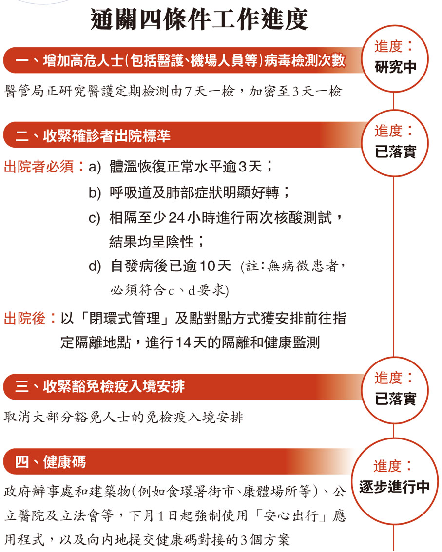 通關四條件工作進度