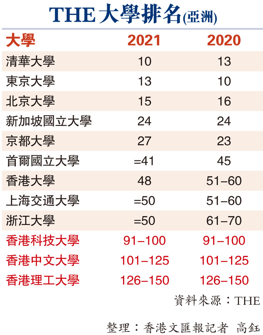 THE大學排名(亞洲)