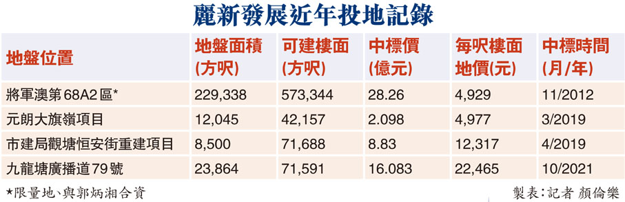 麗新發展近年投地記錄