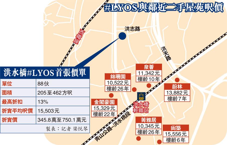 #LYOS與鄰近二手屋苑呎價