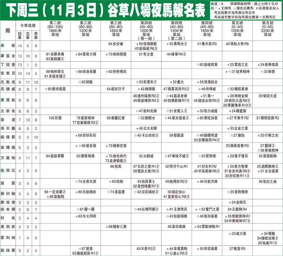下周三（11月3日）谷草八場夜馬報名表