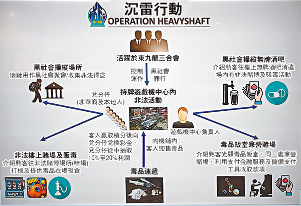 ●警方以圖片解說涉案黑幫非法賭檔、無牌酒吧及毒窟混合營運模式。