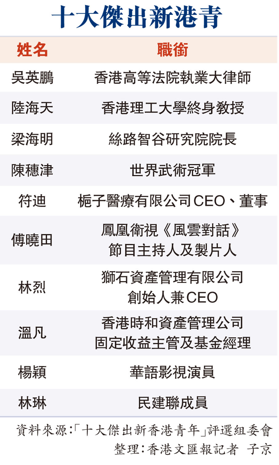 十大傑出新港青