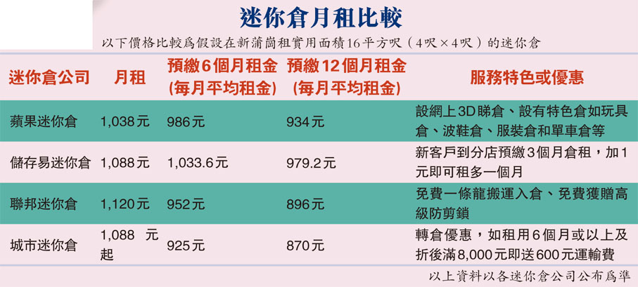 迷你倉月租比較