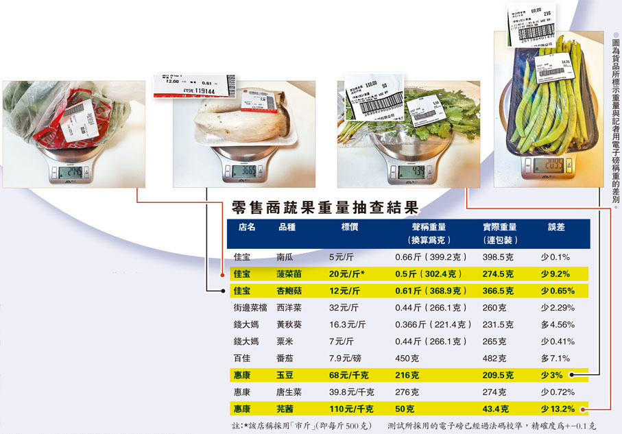 零售商蔬果重量抽查結果