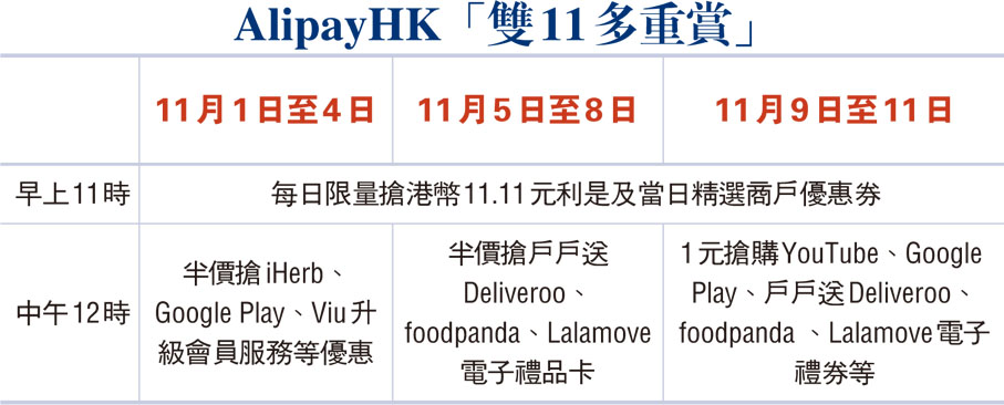 AlipayHK「雙11多重賞」