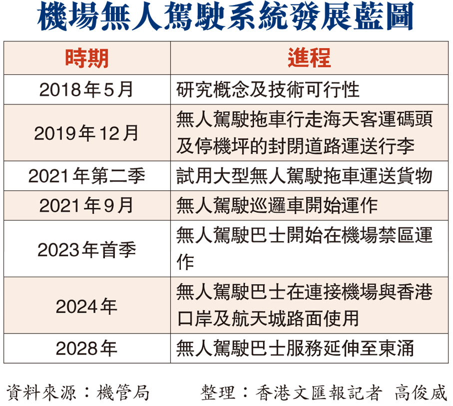 機場無人駕駛系統發展藍圖