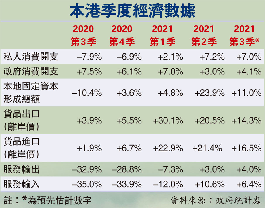 本港季度經濟數據
