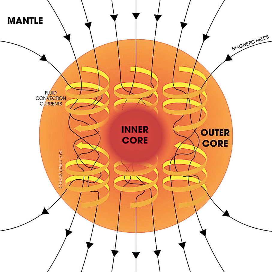 ● 在地球自轉的時候，中心帶電荷的金屬離子也跟着流動而形成電流，再因此而產生出地球的磁場。 網上圖片