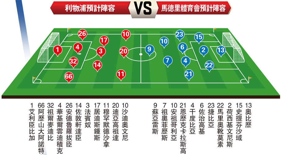 利物浦預計陣容VS馬德里體育會預計陣容