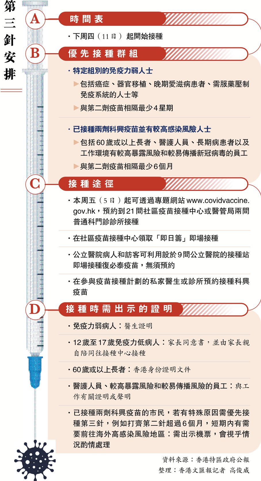 【抗擊新冠肺炎】明起預約第三針 高風險群組優先 香港文匯報 4737