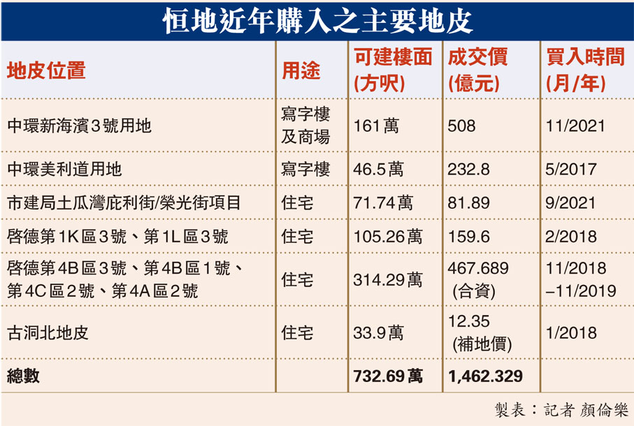 恒地近年購入之主要地皮
