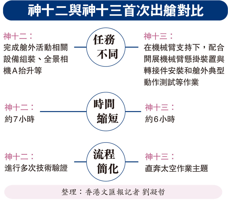 神十二與神十三首次出艙對比