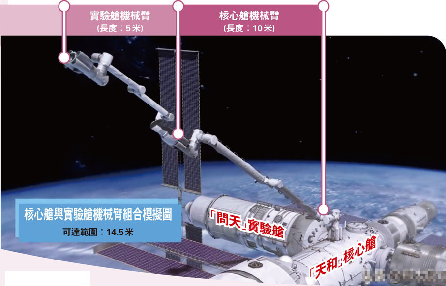核心艙與實驗艙機械臂組合模擬圖