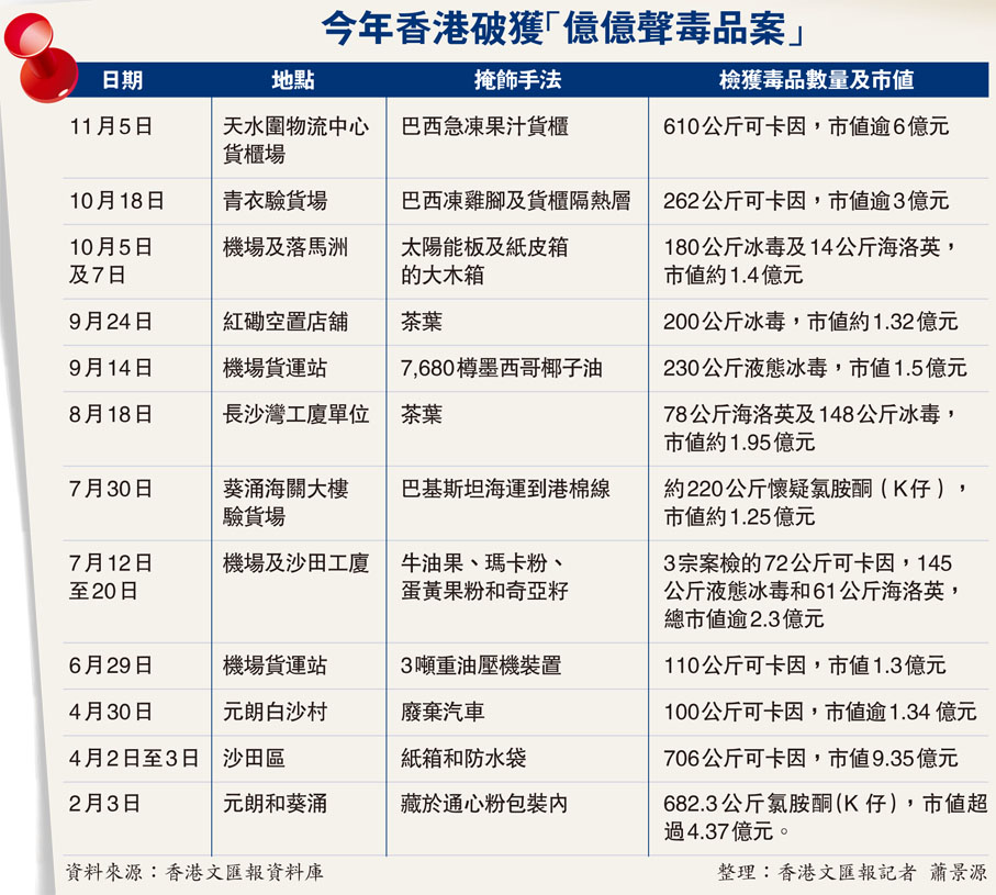 今年香港破獲「億億聲毒品案」