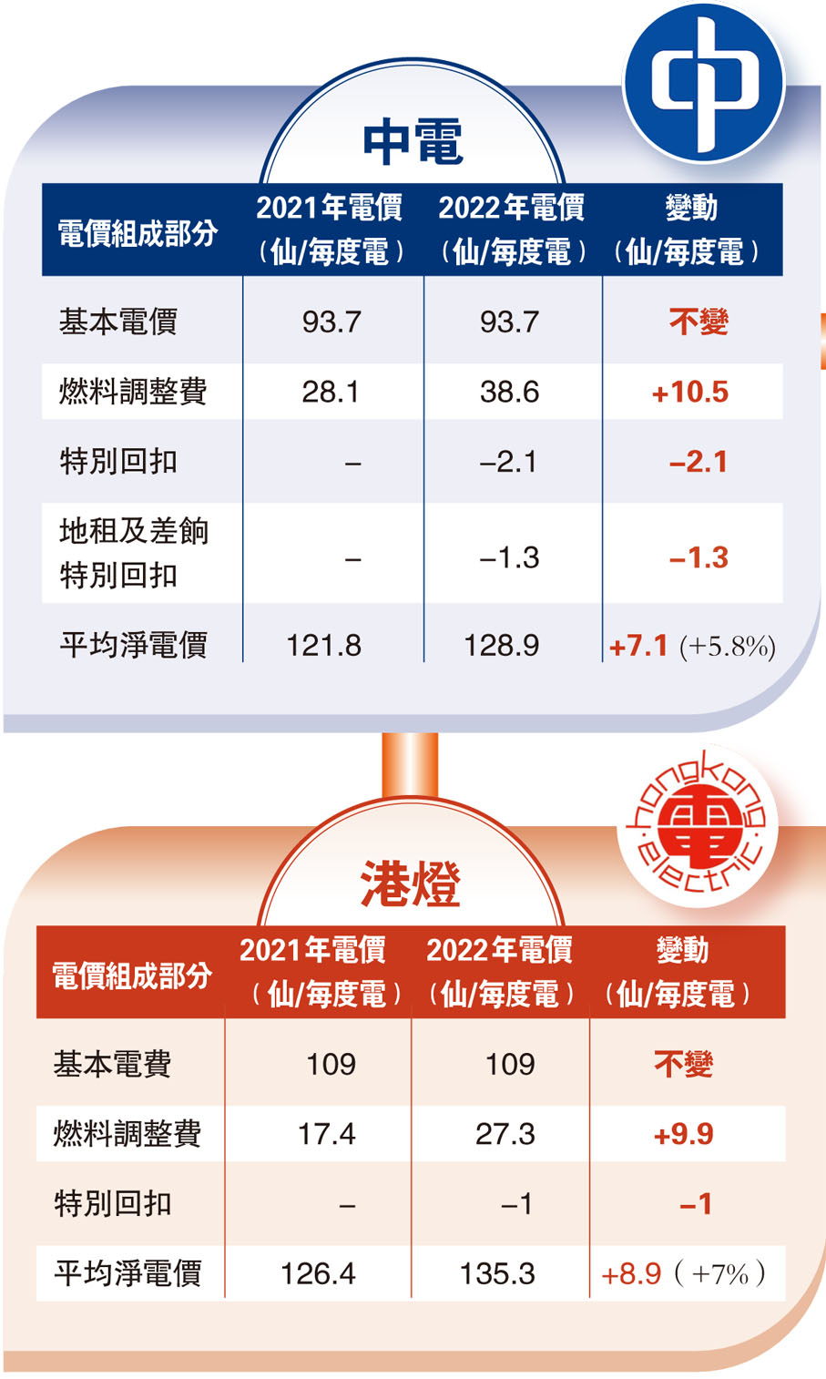 兩電疫境狂加價- 香港文匯報