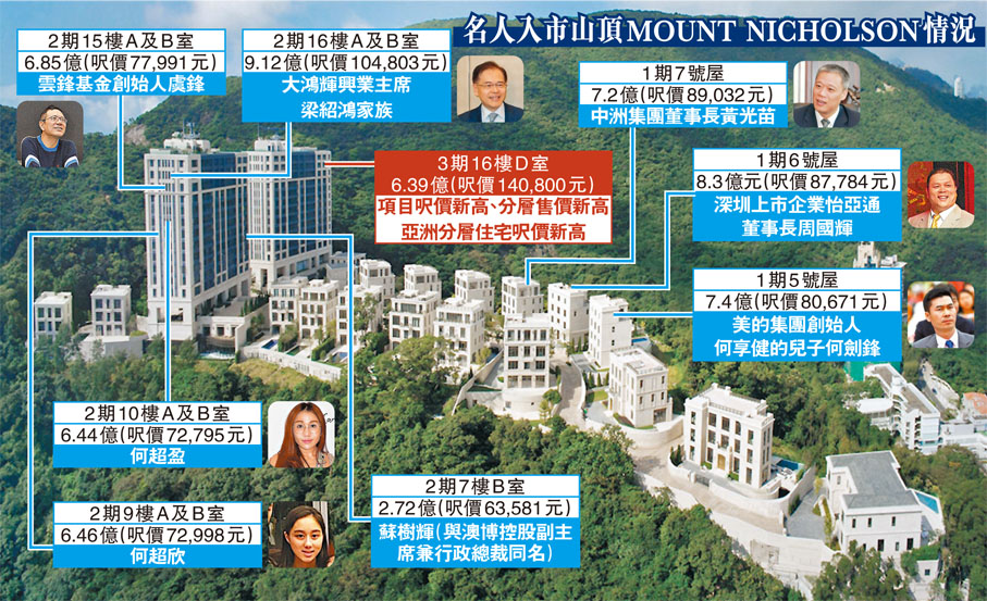 名人入市山頂MOUNT NICHOLSON情況