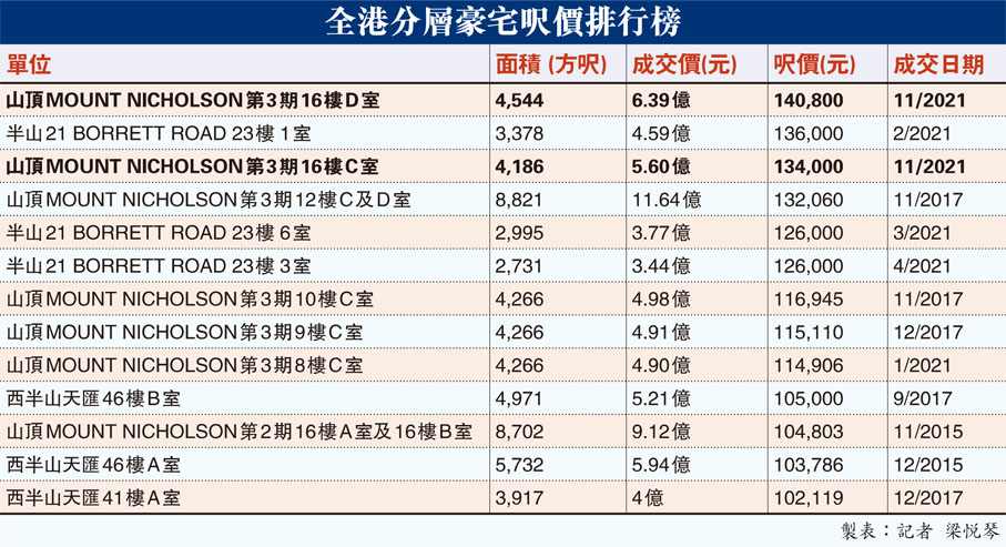 全港分層豪宅呎價排行榜
