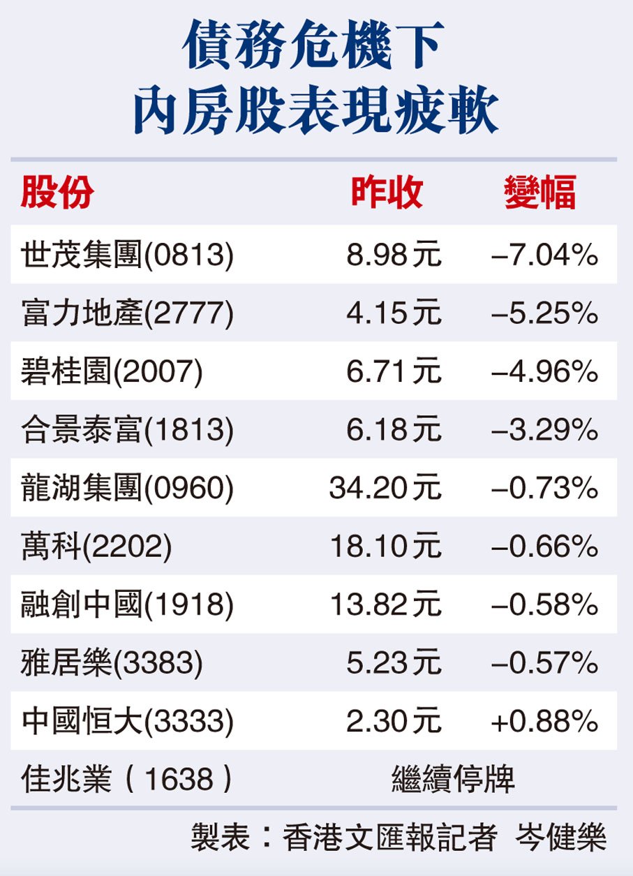 債務危機下內房股表現疲軟