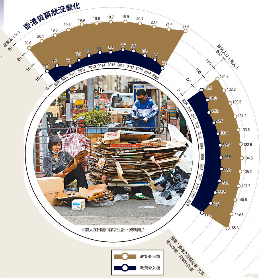 香港貧窮狀況變化