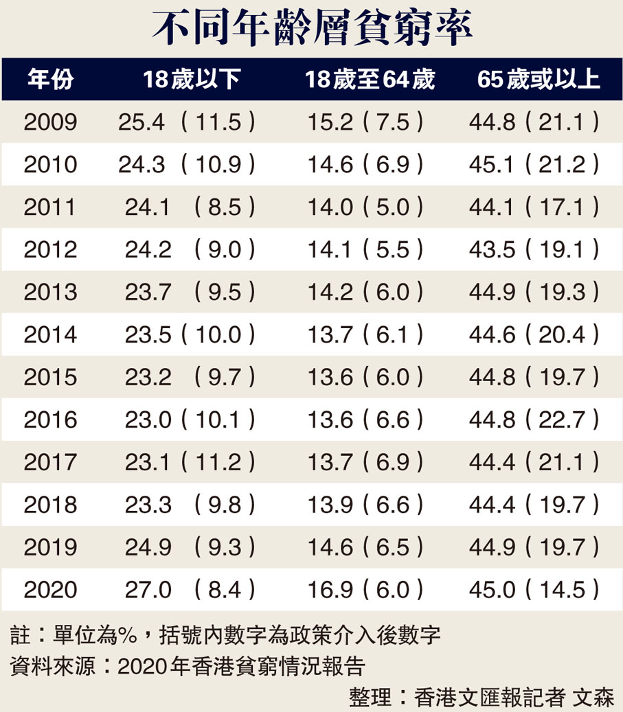 不同年齡層貧窮率