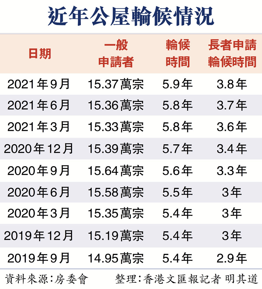 近年公屋輪候情況