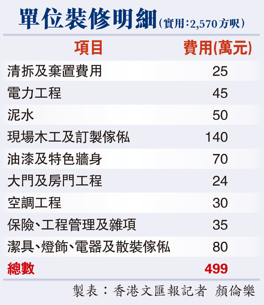 單位裝修明細（實用：2,570方呎）