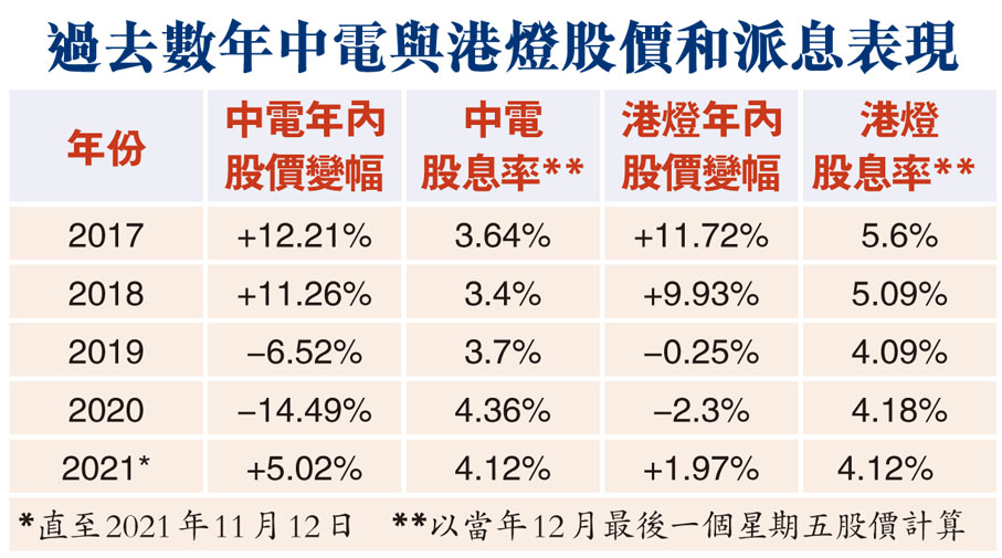過去數年中電與港燈股價和派息表現
