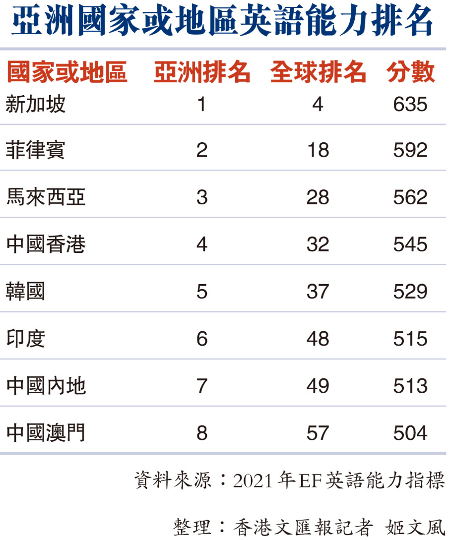 亞洲國家或地區英語能力排名