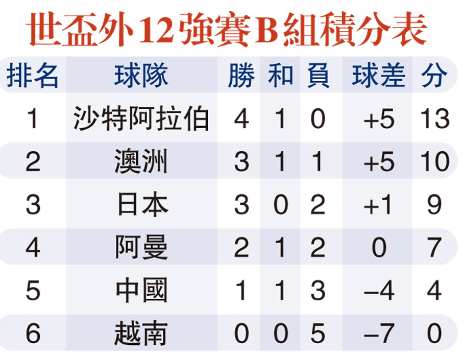 世盃外12強賽B組積分表