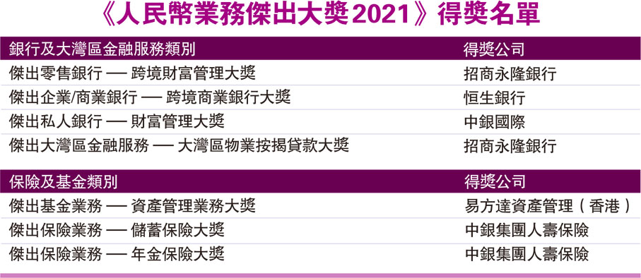 《人民幣業務傑出大獎2021》得獎名單