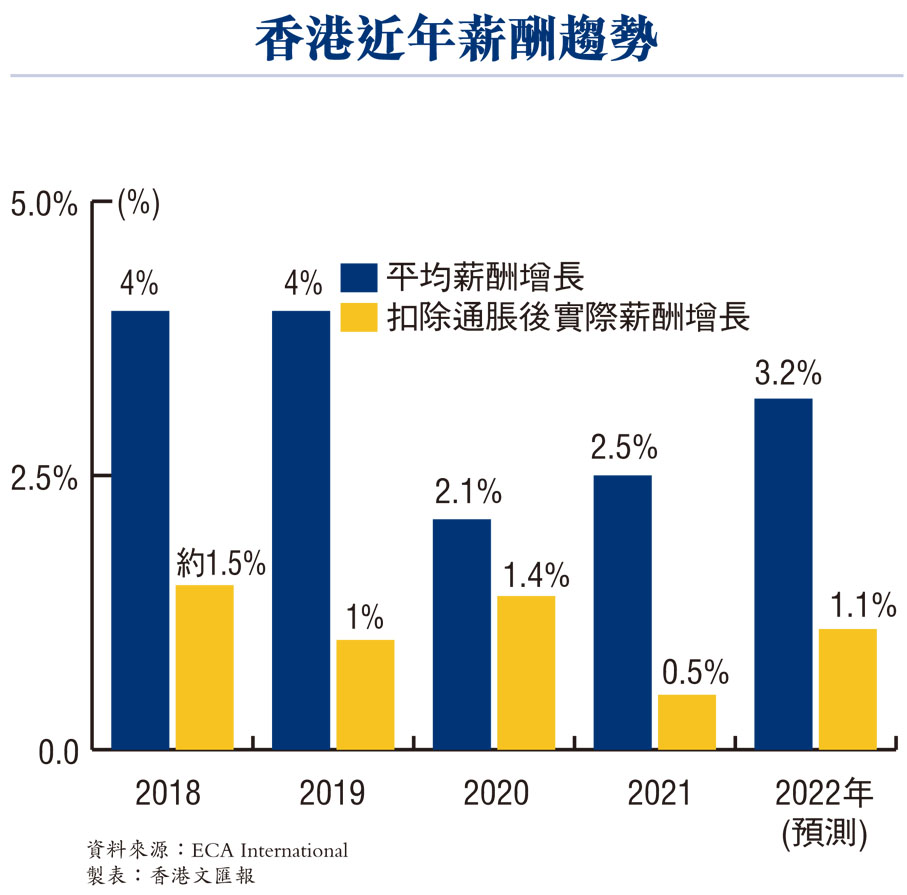 香港近年薪酬趨勢