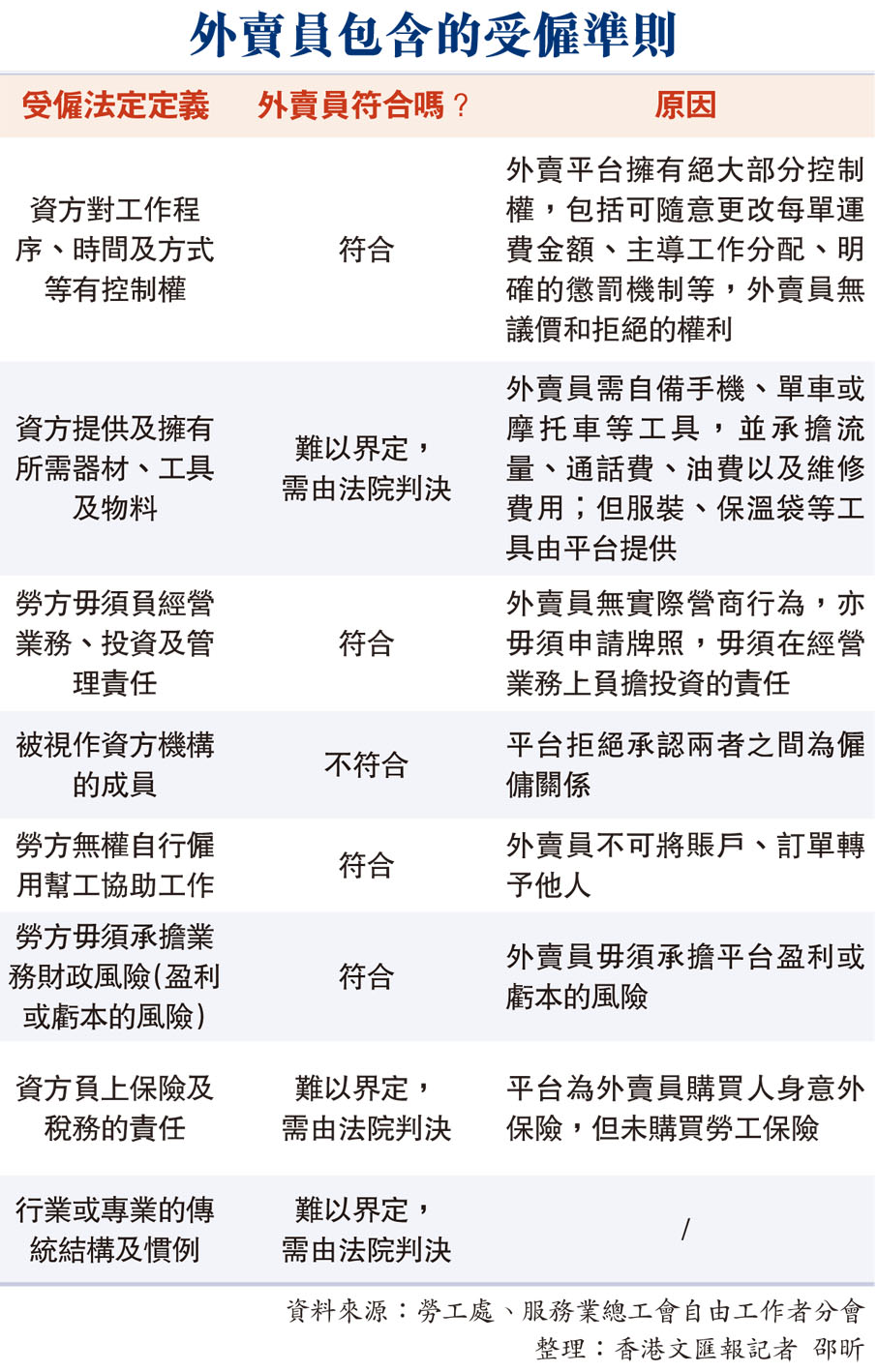 外賣員包含的受僱準則