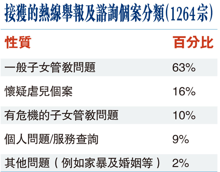 接獲的熱線舉報及諮詢個案分類（1264宗）
