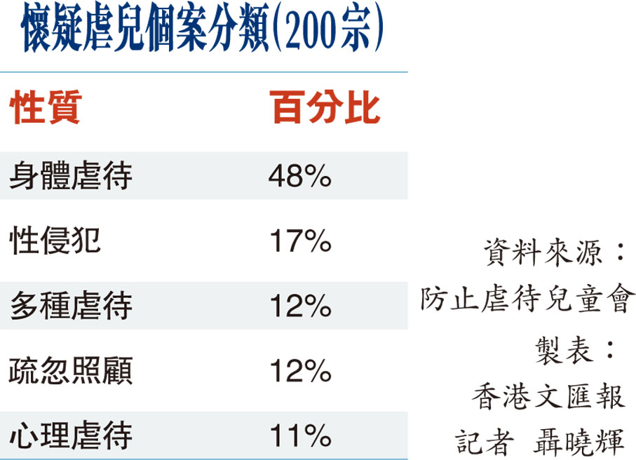 懷疑虐兒個案分類（200宗）