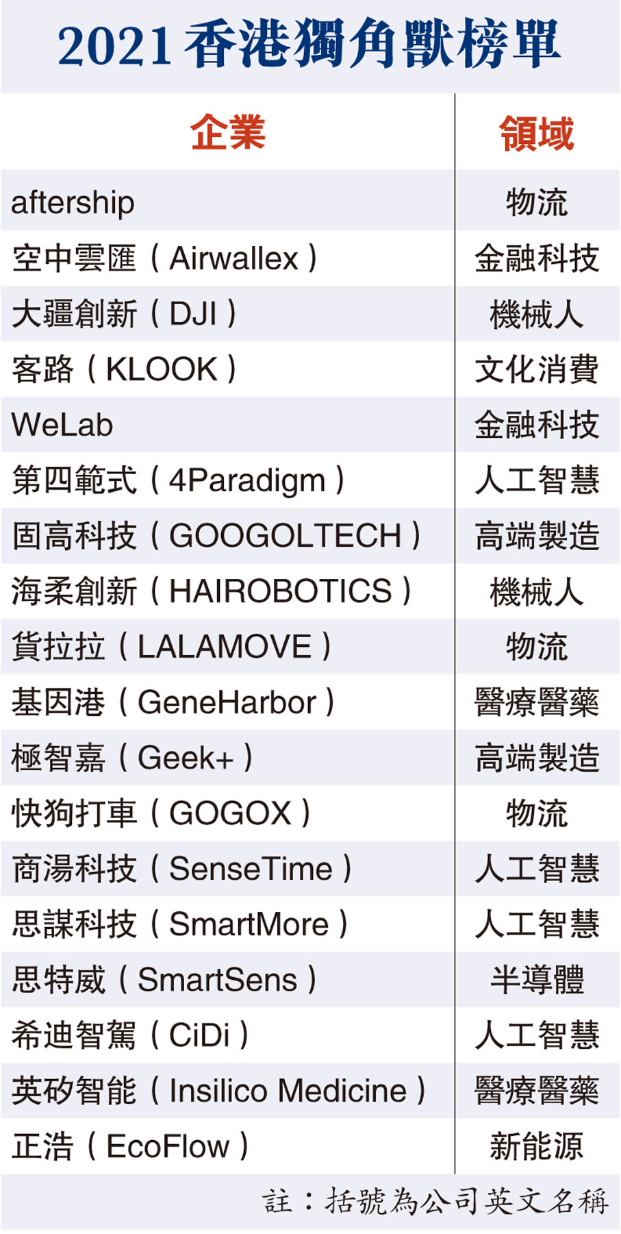 2021香港獨角獸榜單