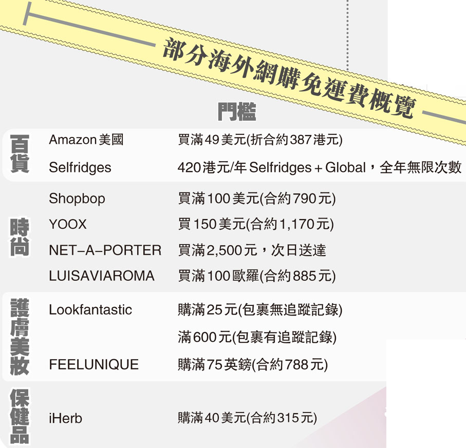 部分海外網購免運費概覽