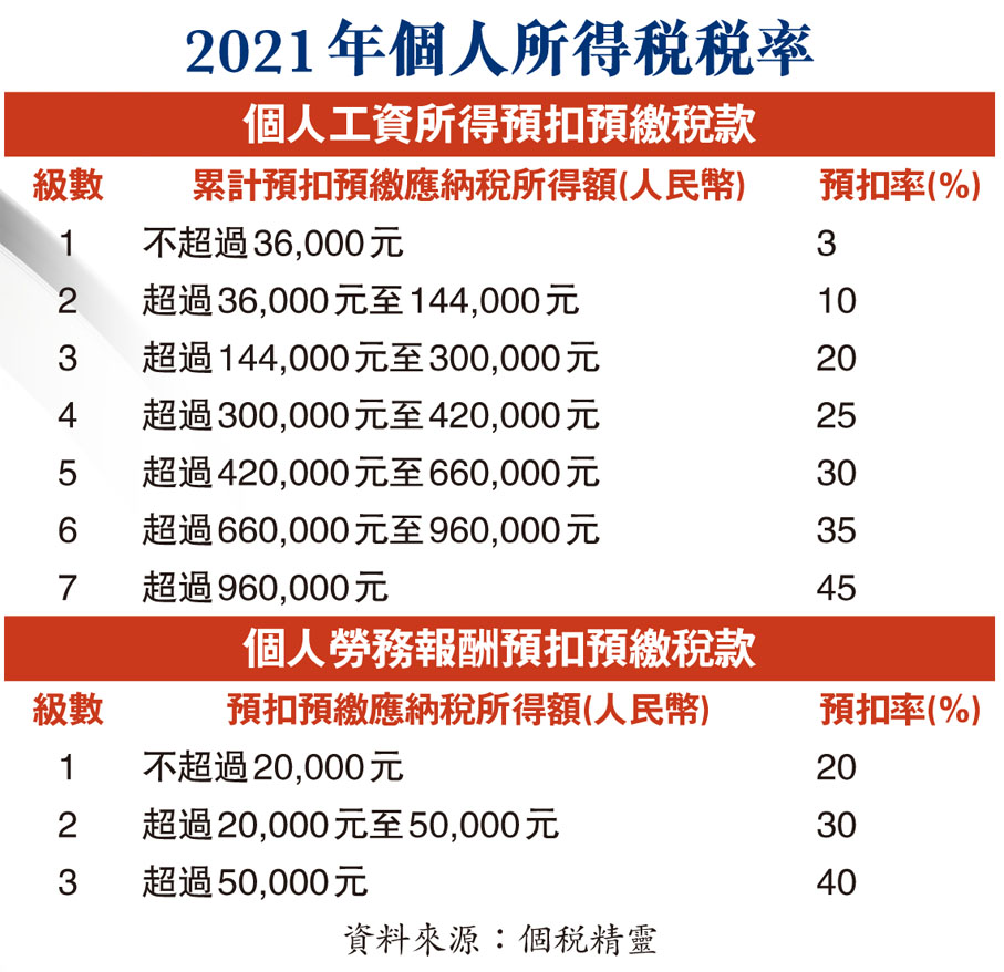 2021年個人所得稅稅率
