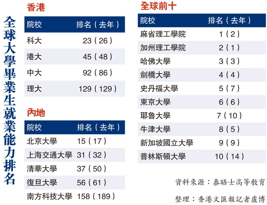 全球大學畢業生就業能力排名