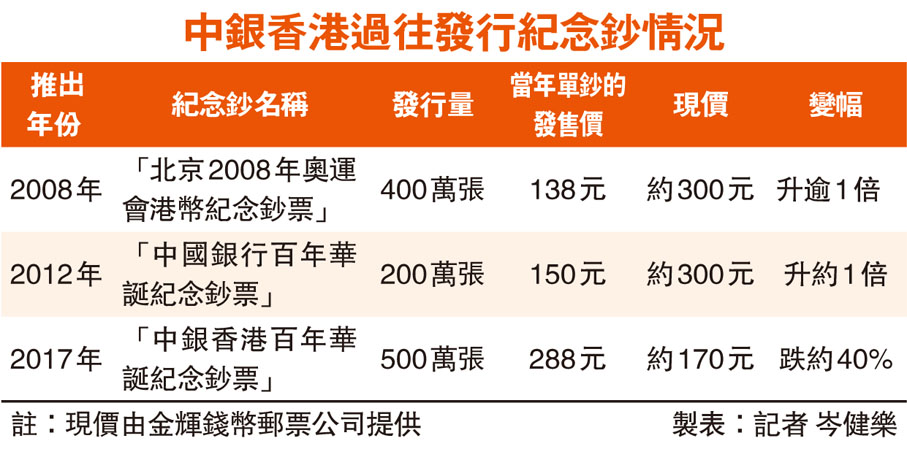 中銀香港過往發行紀念鈔情況