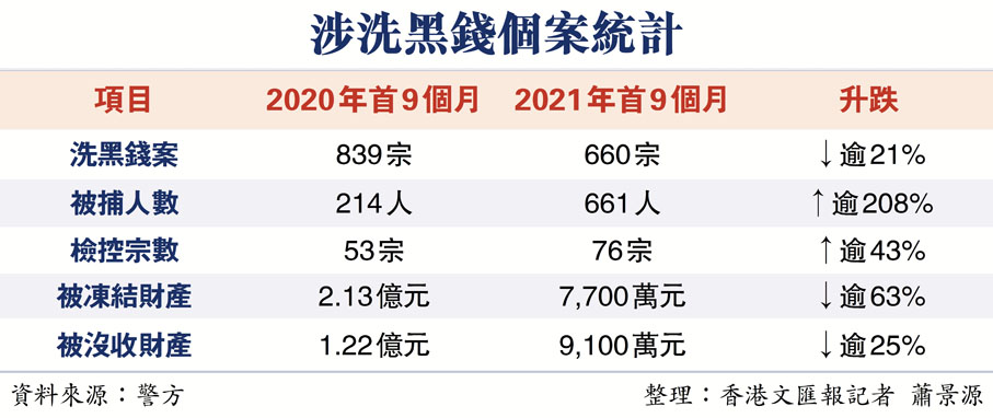 涉洗黑錢個案統計