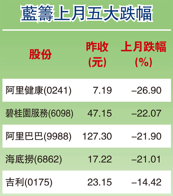 藍籌上月五大跌幅
