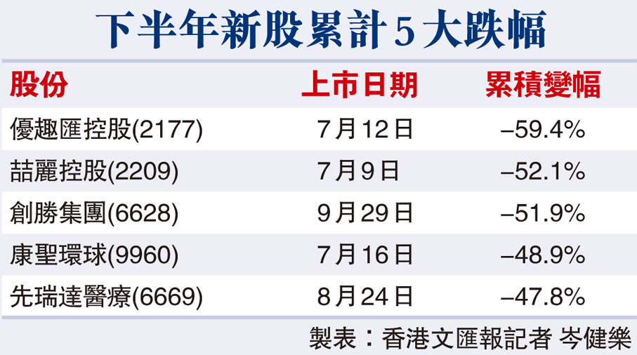下半年新股累計5大跌幅　