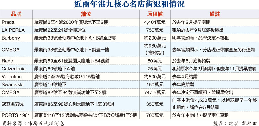 近兩年港九核心名店街退租情況